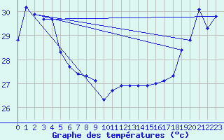 Courbe de tempratures pour Maopoopo Ile Futuna