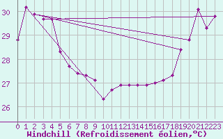 Courbe du refroidissement olien pour Maopoopo Ile Futuna