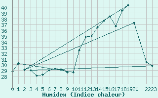 Courbe de l'humidex pour Chapada Gaucha