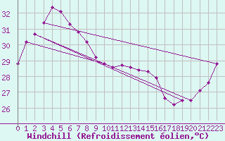 Courbe du refroidissement olien pour Troughton Island W. A.