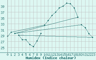 Courbe de l'humidex pour Roujan (34)