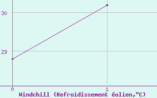 Courbe du refroidissement olien pour Mount Bundey South