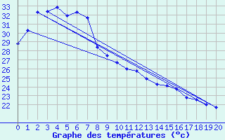 Courbe de tempratures pour Ngukurr