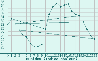 Courbe de l'humidex pour Nonaville (16)