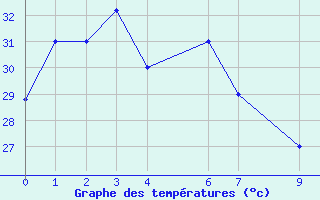 Courbe de tempratures pour Honiara / Henderson