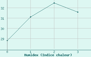 Courbe de l'humidex pour Gladstone