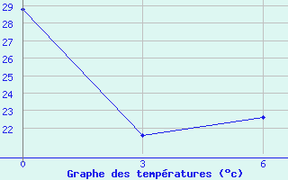 Courbe de tempratures pour Rodrigues (Plaine Corail)