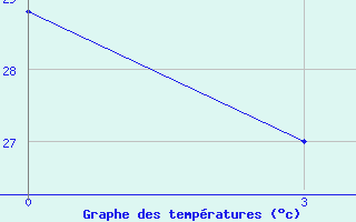 Courbe de tempratures pour Sokode