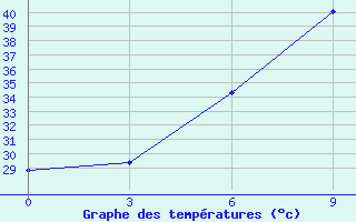 Courbe de tempratures pour Bidiya