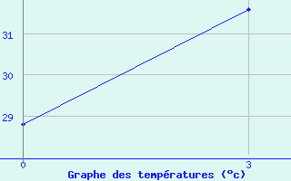 Courbe de tempratures pour Kakinada