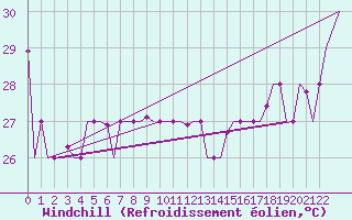Courbe du refroidissement olien pour Hihifo Ile Wallis