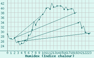 Courbe de l'humidex pour Payerne (Sw)