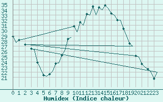 Courbe de l'humidex pour Granada / Aeropuerto
