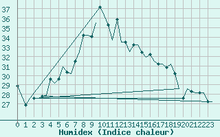 Courbe de l'humidex pour Adana / Sakirpasa