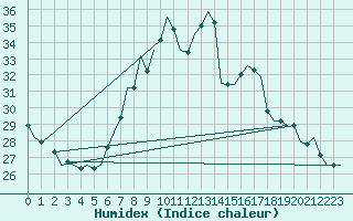 Courbe de l'humidex pour Berlin-Tegel