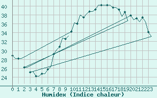 Courbe de l'humidex pour Hassi-Messaoud