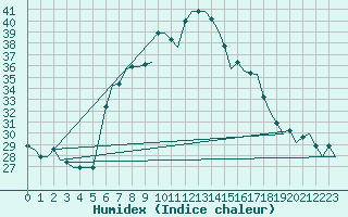 Courbe de l'humidex pour Alghero