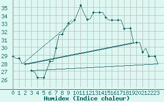 Courbe de l'humidex pour Gnes (It)