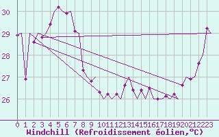 Courbe du refroidissement olien pour Gove Airport