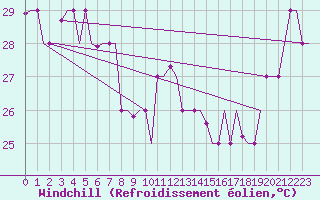 Courbe du refroidissement olien pour Hihifo Ile Wallis