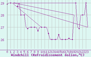 Courbe du refroidissement olien pour Hihifo Ile Wallis