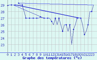 Courbe de tempratures pour Hihifo Ile Wallis