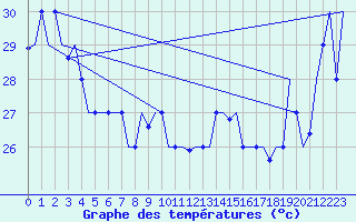 Courbe de tempratures pour Hihifo Ile Wallis