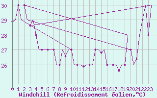Courbe du refroidissement olien pour Hihifo Ile Wallis