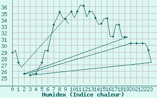 Courbe de l'humidex pour Pisa / S. Giusto