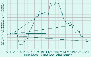 Courbe de l'humidex pour Pisa / S. Giusto