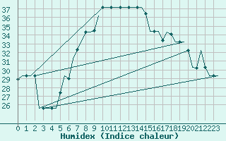 Courbe de l'humidex pour Pisa / S. Giusto