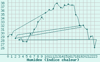 Courbe de l'humidex pour Lelystad