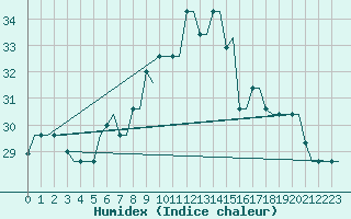 Courbe de l'humidex pour Heraklion Airport