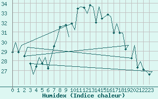 Courbe de l'humidex pour Reus (Esp)