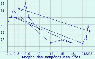 Courbe de tempratures pour Merauke / Mopah