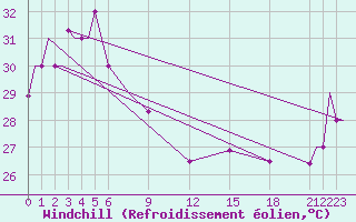 Courbe du refroidissement olien pour Merauke / Mopah