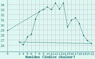 Courbe de l'humidex pour Ploce