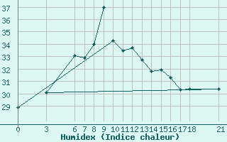 Courbe de l'humidex pour Rize