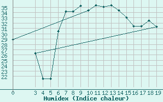 Courbe de l'humidex pour Inhambane