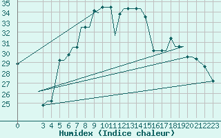 Courbe de l'humidex pour Chrysoupoli Airport