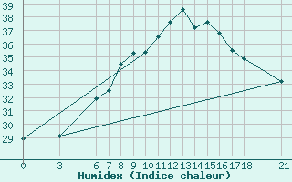 Courbe de l'humidex pour Kusadasi