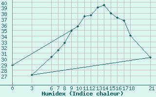 Courbe de l'humidex pour Alanya