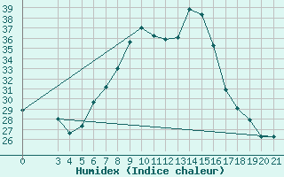Courbe de l'humidex pour Bilogora