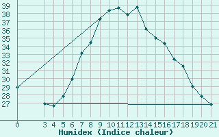 Courbe de l'humidex pour Bjelovar