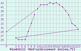 Courbe du refroidissement olien pour El Golea