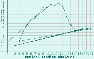 Courbe de l'humidex pour Zabol