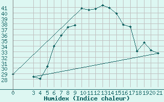 Courbe de l'humidex pour Podgorica-Grad