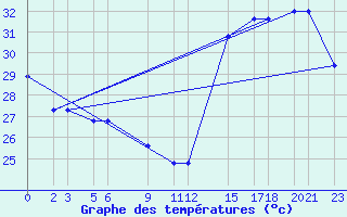 Courbe de tempratures pour Progreso, Yuc.