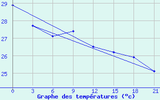 Courbe de tempratures pour Manokwari / Rendani