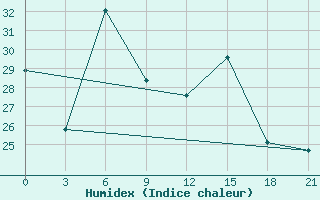 Courbe de l'humidex pour Zaporizhzhia